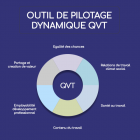 Pilotage dynamique QVT